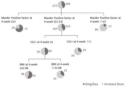 Dose Adjustment Model of Paliperidone in Patients With Acute Schizophrenia: A post hoc Analysis of an Open-Label, Single-Arm Multicenter Study